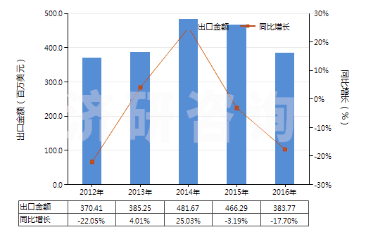 2012-2016年中國(guó)橡膠制鞋面的中,短筒防水靴(未過(guò)膝,鞋面與鞋非用縫鉚釘旋塞等類似方法連結(jié)的)(HS64019210)出口總額及增速統(tǒng)計(jì)